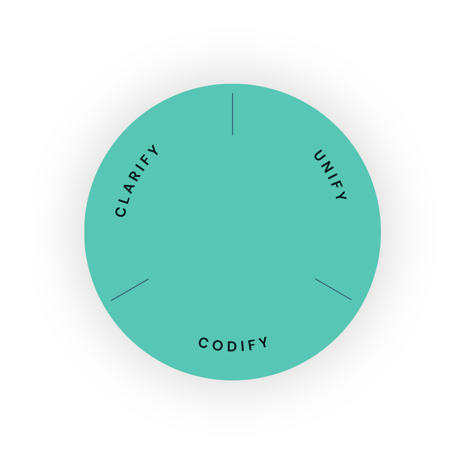 Clarify, Unify, Codify