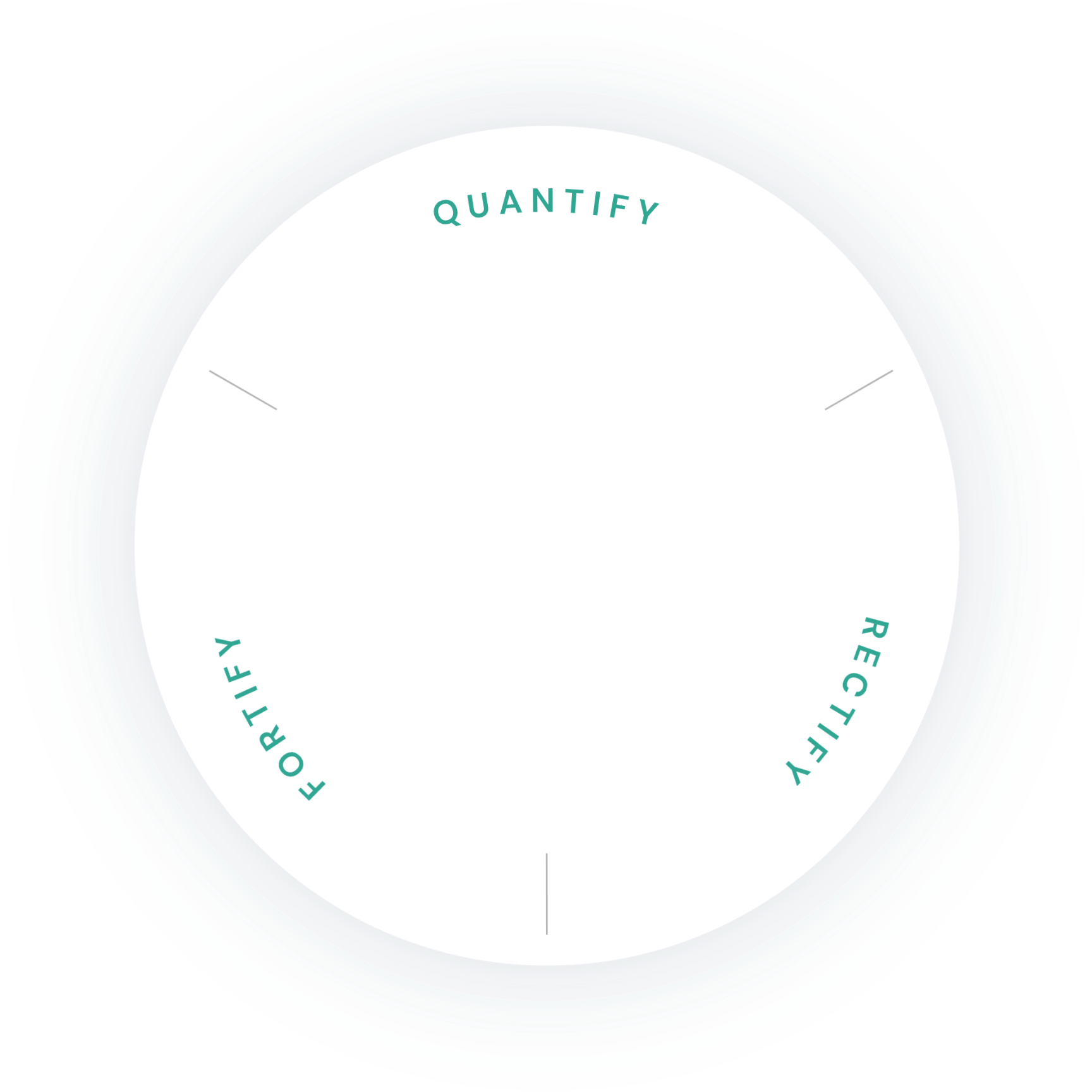 Quantify, Fortify, Rectify